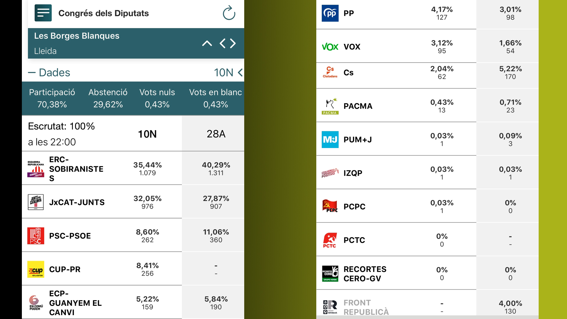 Participació del 70,38% a les Borges, en aquestes eleccions del 10N