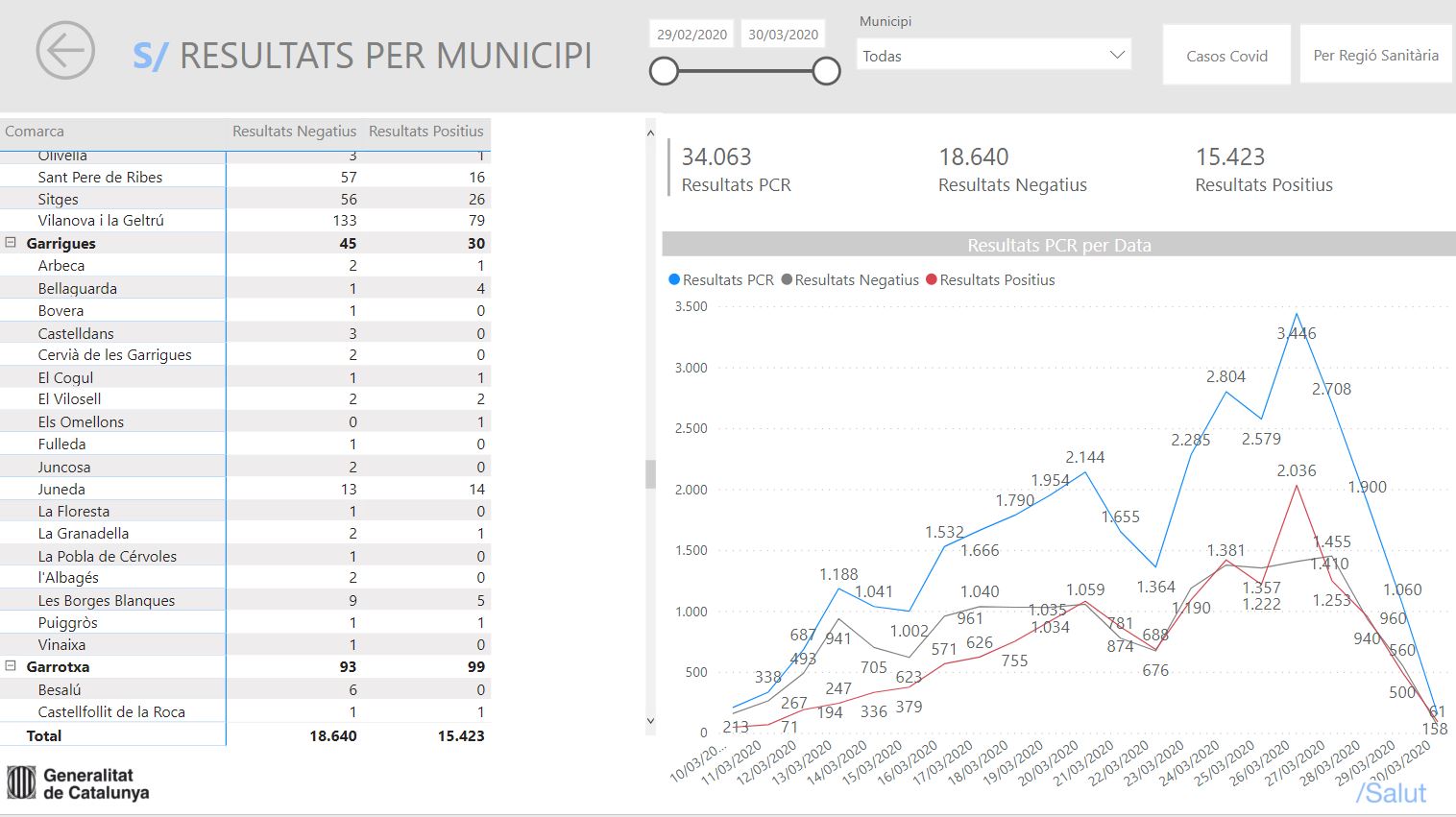 Dades actualitzades SARS-CoV-2