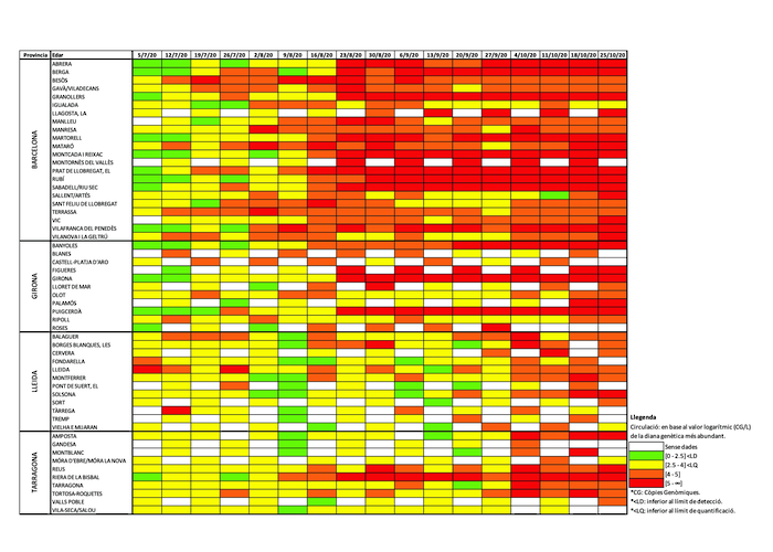 La depuradora de les Borges participa en un projecte de detecció de la Covid- 19 en les aigües residuals